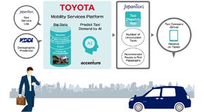 Toyota uruchomiła system koordynacji ruchu taksówek oparty na sztucznej inteligencji